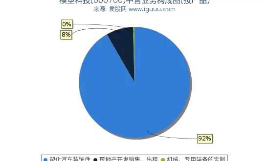 000700模塑科技，000700模塑科技股吧