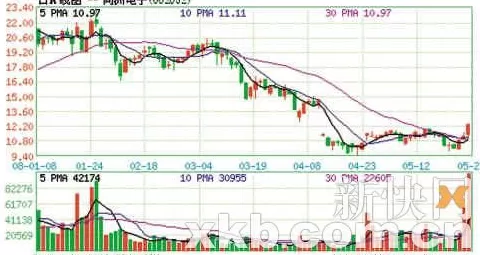 002052股票技术，002002股票行情