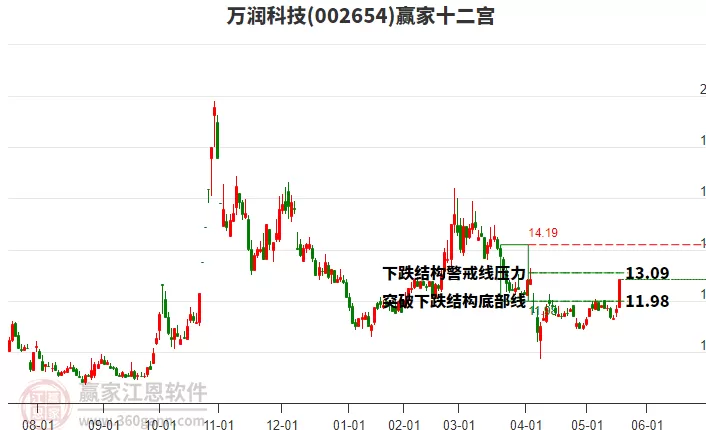 002654万润科技股票，002654万润科技股票股吧